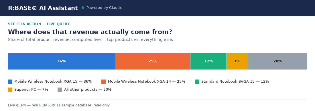 R:BASE AI Assistant answering: where does that revenue actually come from, as a stacked bar chart showing each top product's share of total revenue